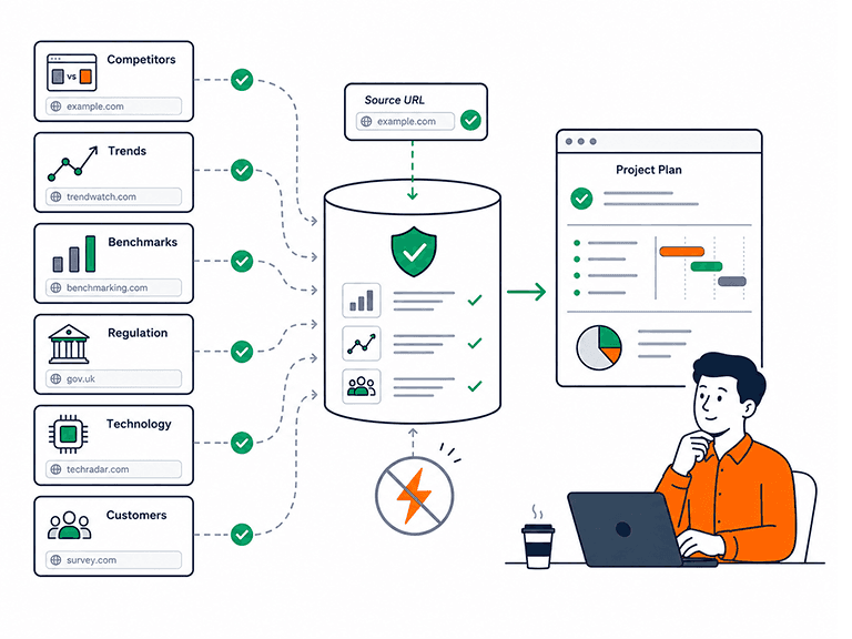 Competitor, trend, benchmark, regulation, technology and customer research feeding a verified evidence pool and a project plan