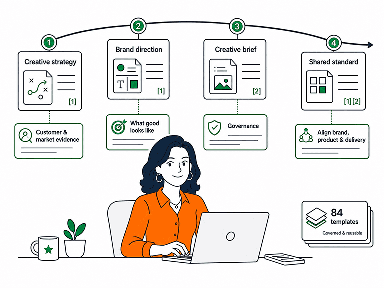 A creative director sat at a computer and behind her is a guide that provides structure and digital mentorship to help her make stronger decisions