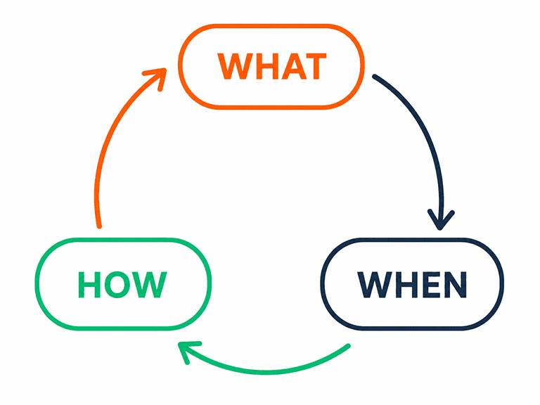 A cycle diagram linking What, When and How, the three questions Gensudo answers at each stage of product deliver