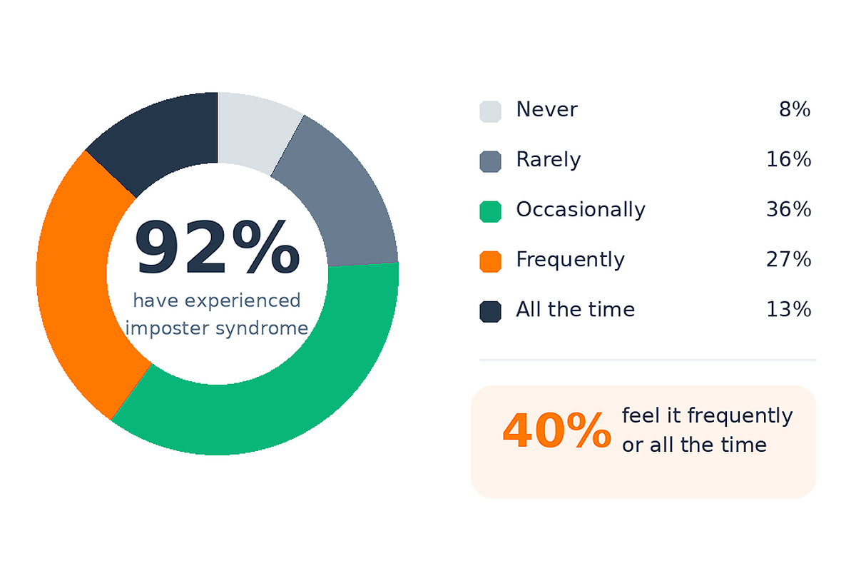 Donut chart showing 92% of product managers have felt imposter syndrome: occasionally 36%, frequently 27%, all the time 13%, rarely 16%, never 8%